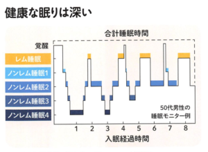 健康な眠りは深い