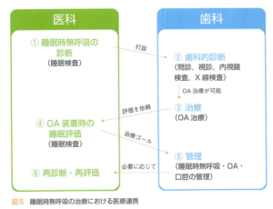 医科と歯科の連携