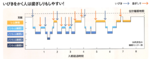 いびきをかく人は歯ぎしりもしやすい