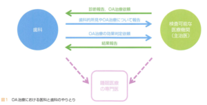 OA治療時の医科と歯科の連携