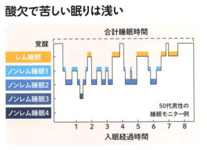 酸欠で苦しい眠りは浅い