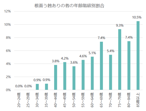 根面カリエスの年齢別罹患